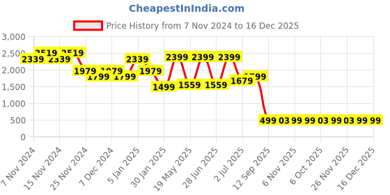 myntra.com BAYA COUTURE Boys Printed Shirt with Shorts baya couture Price History Graph from 7 Nov 2024 to 16 Dec 2025