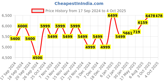 myntra.com BAYA COUTURE Boys Printed Shirt with Trousers baya couture Price History Graph from 17 Sep 2024 to 4 Oct 2025