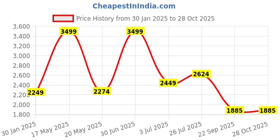 myntra.com BAYA COUTURE Boys Pure Cotton Shirt With Trouser And Bow Tie baya couture Price History Graph from 30 Jan 2025 to 28 Oct 2025