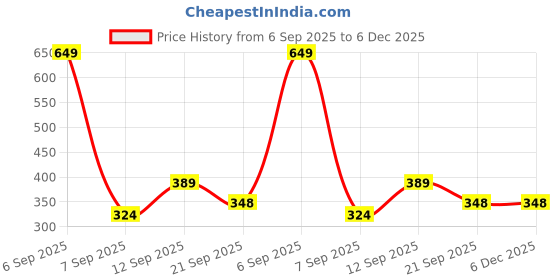 myntra.com BAYBERRY Unisex Black Lens & Black Cateye Sunglasses with bayberry Price History Graph from 6 Sep 2025 to 5 Dec 2025