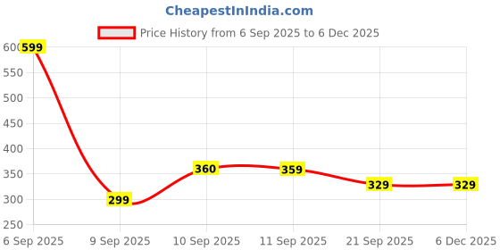 myntra.com BAYBERRY Unisex Black Lens & Black Square Sunglasses with bayberry Price History Graph from 6 Sep 2025 to 5 Dec 2025