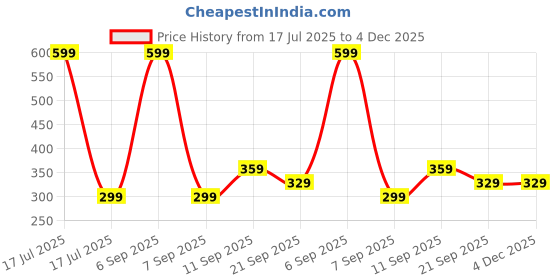 myntra.com BAYBERRY Unisex Black Lens & Black Square Sunglasses with bayberry Price History Graph from 17 Jul 2025 to 4 Dec 2025