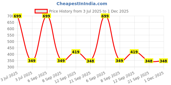 myntra.com BAYBERRY Unisex Black Lens & Black Square Sunglasses with bayberry Price History Graph from 3 Jul 2025 to 30 Nov 2025