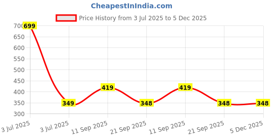myntra.com BAYBERRY Unisex Black Lens & Gold-Toned Rectangle Sunglasses with bayberry Price History Graph from 3 Jul 2025 to 5 Dec 2025