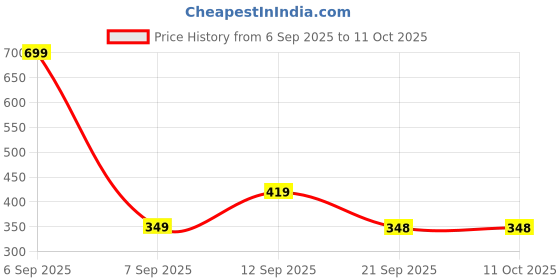 myntra.com BAYBERRY Unisex Black Lens & Red Square Sunglasses with bayberry Price History Graph from 6 Sep 2025 to 10 Oct 2025