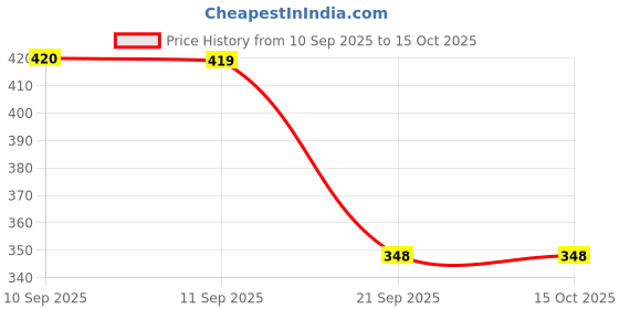 myntra.com BAYBERRY Unisex Black Lens & Silver-Toned Wayfarer Sunglasses with bayberry Price History Graph from 10 Sep 2025 to 15 Oct 2025