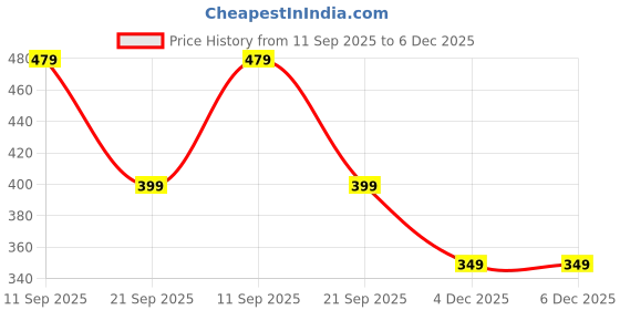 myntra.com BAYBERRY Unisex Blue Lens & Blue Rectangle Sunglasses with bayberry Price History Graph from 11 Sep 2025 to 6 Dec 2025