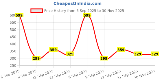 myntra.com BAYBERRY Unisex Brown Lens & Black Square Sunglasses with bayberry Price History Graph from 6 Sep 2025 to 30 Nov 2025
