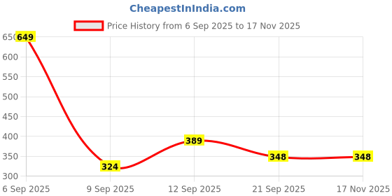 myntra.com BAYBERRY Unisex Brown Lens & Brown Cateye Sunglasses with bayberry Price History Graph from 6 Sep 2025 to 16 Nov 2025