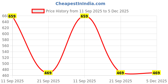 myntra.com BAYBERRY Unisex Brown Lens & Brown Cateye Sunglasses with bayberry Price History Graph from 11 Sep 2025 to 4 Dec 2025