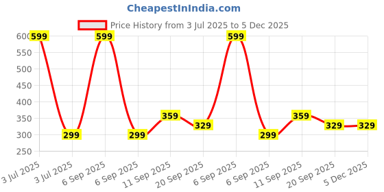 myntra.com BAYBERRY Unisex Brown Lens & Brown Square Sunglasses with bayberry Price History Graph from 3 Jul 2025 to 4 Dec 2025