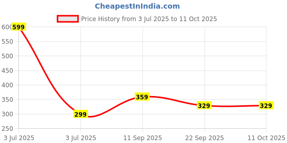 myntra.com BAYBERRY Unisex Clear Lens & White Square Sunglasses with bayberry Price History Graph from 3 Jul 2025 to 10 Oct 2025