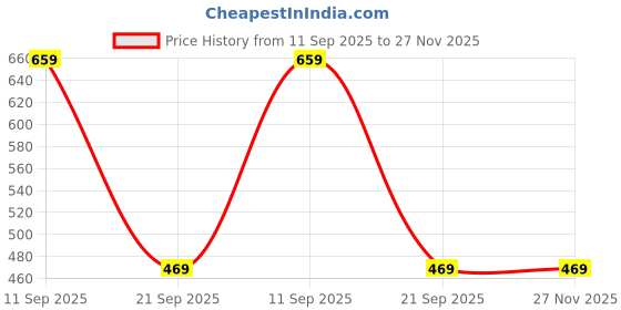 myntra.com BAYBERRY Unisex Grey Lens & Silver-Toned Round Sunglasses with bayberry Price History Graph from 11 Sep 2025 to 25 Nov 2025