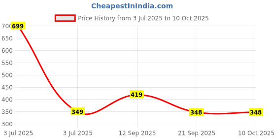 myntra.com BAYBERRY Unisex Mirrored Lens & White Square Sunglasses with bayberry Price History Graph from 3 Jul 2025 to 10 Oct 2025