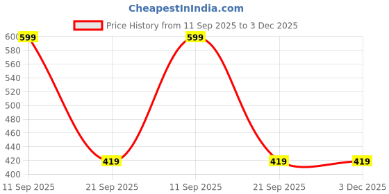 myntra.com BAYBERRY Unisex Pink Lens & Black Oversized Sunglasses with bayberry Price History Graph from 11 Sep 2025 to 3 Dec 2025