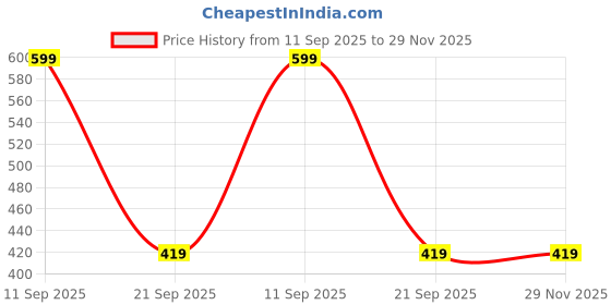 myntra.com BAYBERRY Unisex Pink Lens & Gold-Toned Oversized Sunglasses with bayberry Price History Graph from 11 Sep 2025 to 29 Nov 2025