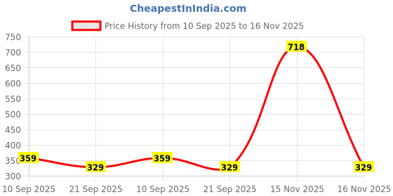 myntra.com BAYBERRY Unisex Rectangle Sunglasses with UV Protected Lens DGN 1131 White bayberry Price History Graph from 10 Sep 2025 to 16 Nov 2025