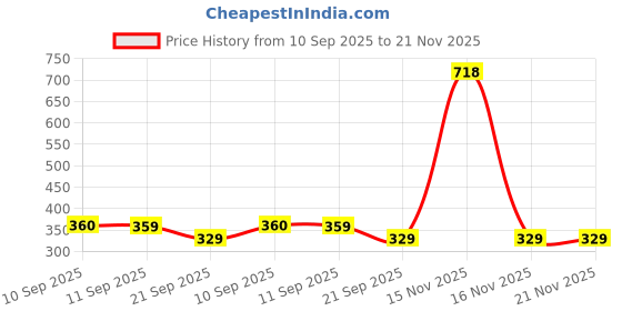 myntra.com BAYBERRY Unisex Square Sunglasses with UV Protected Lens DGN 1121 Silve bayberry Price History Graph from 10 Sep 2025 to 20 Nov 2025