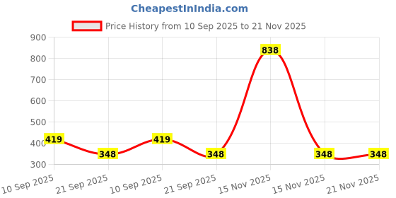 myntra.com BAYBERRY Unisex Wayfarer Sunglasses With UV Protection DGN 1141 Black bayberry Price History Graph from 10 Sep 2025 to 20 Nov 2025