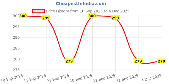 myntra.com BAYBERRY Unisex White Wayfarer Sunglasses with UV Protected Lens DGN 1132 bayberry Price History Graph from 10 Sep 2025 to 4 Dec 2025