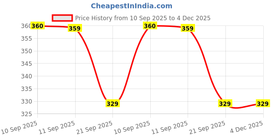 myntra.com BAYBERRY UV Protected Sunglasses for Men bayberry Price History Graph from 10 Sep 2025 to 4 Dec 2025