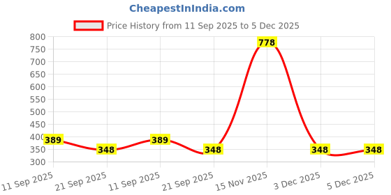 myntra.com BAYBERRY UV Protected Sunglasses for Women bayberry Price History Graph from 11 Sep 2025 to 5 Dec 2025
