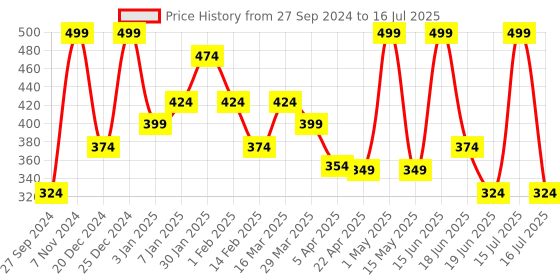 myntra.com Bayla Skin Avo-Barrier Strengthening Moisturizer With Ceramides - 50g bayla skin Price History Graph from 27 Sep 2024 to 19 Jun 2025