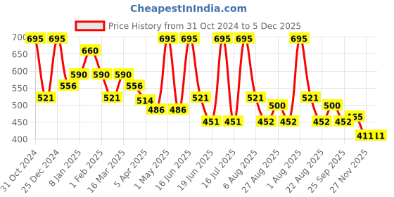 myntra.com Bayla Skin Blueberry Shield Revitalizing Pollution Defense Face Mask With Aloe- 50g bayla skin Price History Graph from 31 Oct 2024 to 5 Dec 2025
