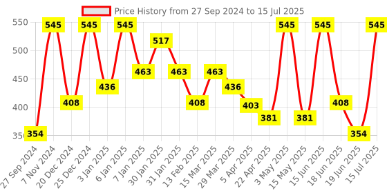 myntra.com Bayla Skin Raspberry Fresh Detoxifying Face Wash With Liquorice - 100ml bayla skin Price History Graph from 27 Sep 2024 to 15 Jul 2025