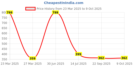 myntra.com BAYRUM. Advanced Repair Shampoo With Bayrum & Avocado Extract - 200 ml bayrum. Price History Graph from 23 Mar 2025 to 8 Oct 2025