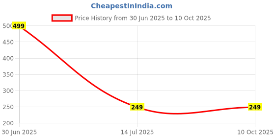 myntra.com bayrum. BAYRUM Hair Repair Serum With Bayrum & Avocada For Frizz Control - 50 ml bayrum. Price History Graph from 30 Jun 2025 to 10 Oct 2025