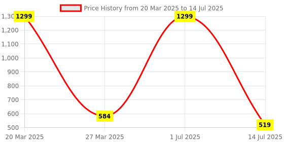 myntra.com BAYRUM. Hair Growth Serum With Jojoba Extract - 30 ml bayrum. Price History Graph from 20 Mar 2025 to 14 Jul 2025
