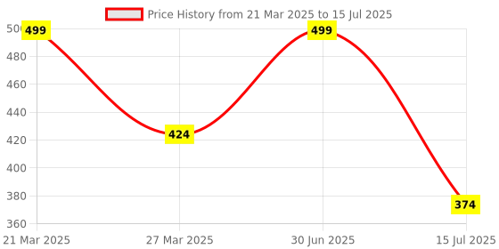 myntra.com BAYRUM. Provita Smoothening Shampoo- 220 ml bayrum. Price History Graph from 21 Mar 2025 to 15 Jul 2025