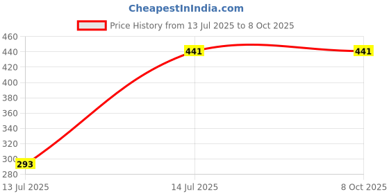 myntra.com BAYRUM. Set Of 2 Provita Smoothening Shampoo With Amino Kera Protein - 220 ml & 25 ml bayrum. Price History Graph from 13 Jul 2025 to 8 Oct 2025