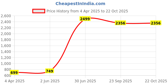 myntra.com BAYSTREET Women Regular Fit Flat-Front Wide Leg Trouser baystreet Price History Graph from 4 Apr 2025 to 21 Oct 2025