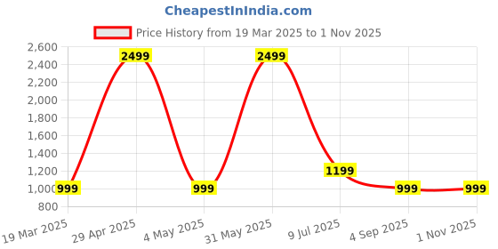 myntra.com BAYSTREET Women Water Resistant Puffer Jacket baystreet Price History Graph from 19 Mar 2025 to 31 Oct 2025