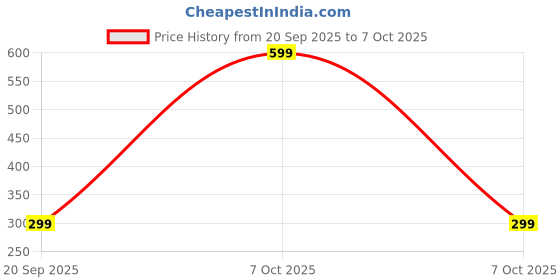 myntra.com BAZKU Bra Full Coverage Lightly Padded bazku Price History Graph from 20 Sep 2025 to 7 Oct 2025