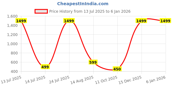 myntra.com BB BACKBENCHERS Blue Plastic Organisers bb backbenchers Price History Graph from 13 Jul 2025 to 2 Jan 2026