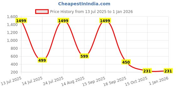 myntra.com BB BACKBENCHERS Blue Plastic Organisers bb backbenchers Price History Graph from 13 Jul 2025 to 31 Dec 2025