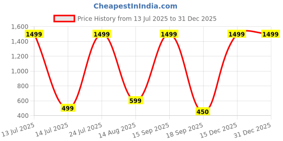 myntra.com BB BACKBENCHERS Blue Plastic Organisers bb backbenchers Price History Graph from 13 Jul 2025 to 31 Dec 2025