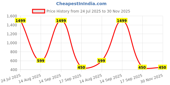 myntra.com BB BACKBENCHERS Blue Plastic Organisers bb backbenchers Price History Graph from 24 Jul 2025 to 30 Nov 2025