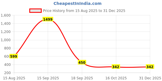myntra.com BB BACKBENCHERS Blue Plastic Organisers bb backbenchers Price History Graph from 15 Aug 2025 to 30 Dec 2025