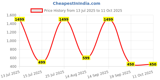 myntra.com BB BACKBENCHERS Blue Set of 2 Regular Drawer Organiser bb backbenchers Price History Graph from 13 Jul 2025 to 11 Oct 2025