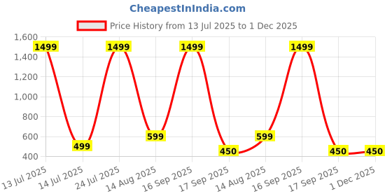myntra.com BB BACKBENCHERS Brown Plastic Organisers bb backbenchers Price History Graph from 13 Jul 2025 to 30 Nov 2025