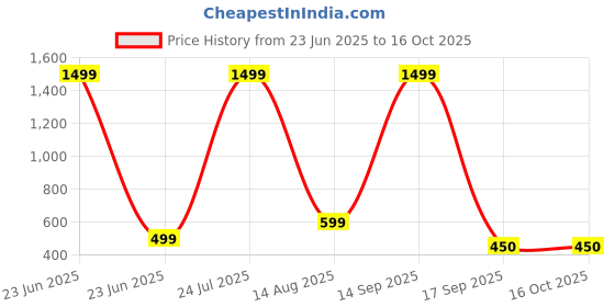 myntra.com BB BACKBENCHERS Brown Plastic Organisers bb backbenchers Price History Graph from 23 Jun 2025 to 15 Oct 2025