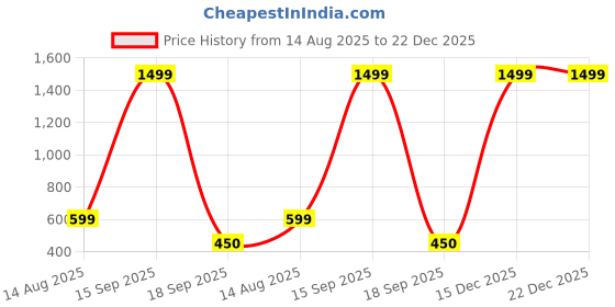 myntra.com BB BACKBENCHERS Brown Plastic Organisers bb backbenchers Price History Graph from 14 Aug 2025 to 22 Dec 2025