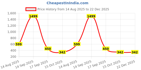 myntra.com BB BACKBENCHERS Brown Plastic Organisers bb backbenchers Price History Graph from 14 Aug 2025 to 22 Dec 2025