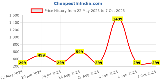 myntra.com BB BACKBENCHERS Brown Set of 3 Regular Drawer Organiser Organisers bb backbenchers Price History Graph from 22 May 2025 to 6 Oct 2025