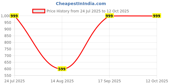 myntra.com BB BACKBENCHERS Colourblock Laundry Bag bb backbenchers Price History Graph from 24 Jul 2025 to 12 Oct 2025