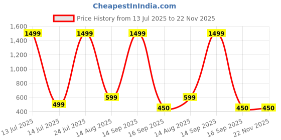 myntra.com BB BACKBENCHERS Grey Plastic Organisers bb backbenchers Price History Graph from 13 Jul 2025 to 22 Nov 2025